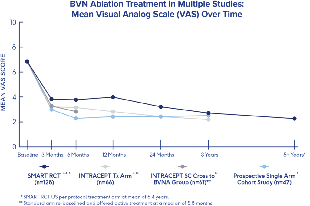 Clinical Evidence - The Intracept Procedure By Relievant